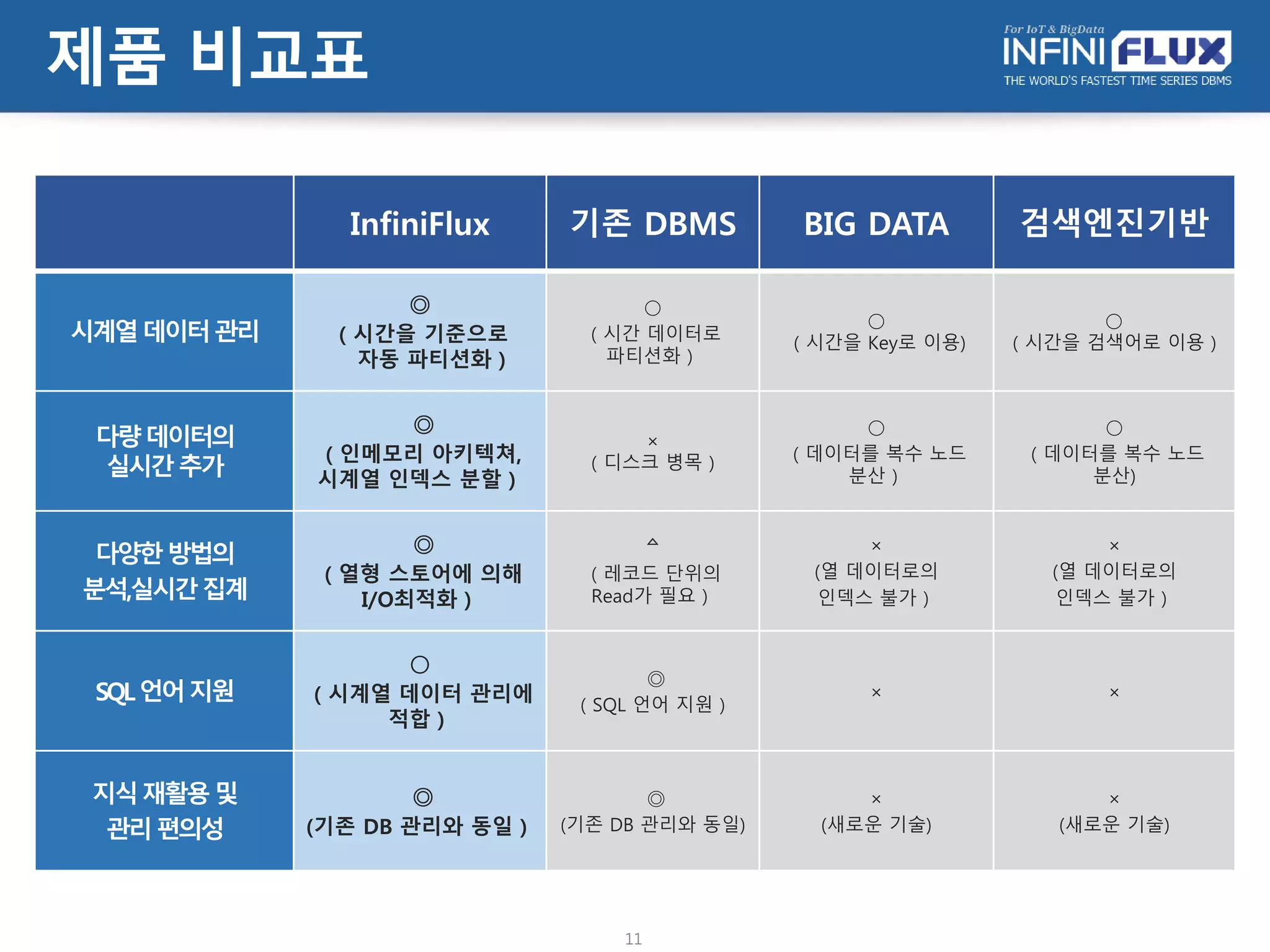 제품 비교표
InfiniFlux 기존 DBMS BIG DATA 검색엔진기반
시계열데이터관리
◎
（시간을 기준으로
자동 파티션화）
○
（시간 데이터로
파티션화）
○
（시간을 Key로 이용)
○
（시간을 검색어로 이용）
다량데이터의
실시간추가
◎
（인메모리 아키텍쳐,
시계열 인덱스 분할）
×
（디스크 병목）
○
（데이터를 복수 노드
분산）
○
（데이터를 복수 노드
분산)
다양한방법의
분석,실시간집계
◎
（열형 스토어에 의해
I/O최적화）
ᅀ
（레코드 단위의
Read가 필요）
×
(열 데이터로의
인덱스 불가）
×
(열 데이터로의
인덱스 불가）
SQL언어지원
○
（시계열 데이터 관리에
적합）
◎
（SQL 언어 지원）
× ×
지식재활용및
관리편의성
◎
(기존 DB 관리와 동일）
◎
(기존 DB 관리와 동일)
×
(새로운 기술)
×
(새로운 기술)
11
 