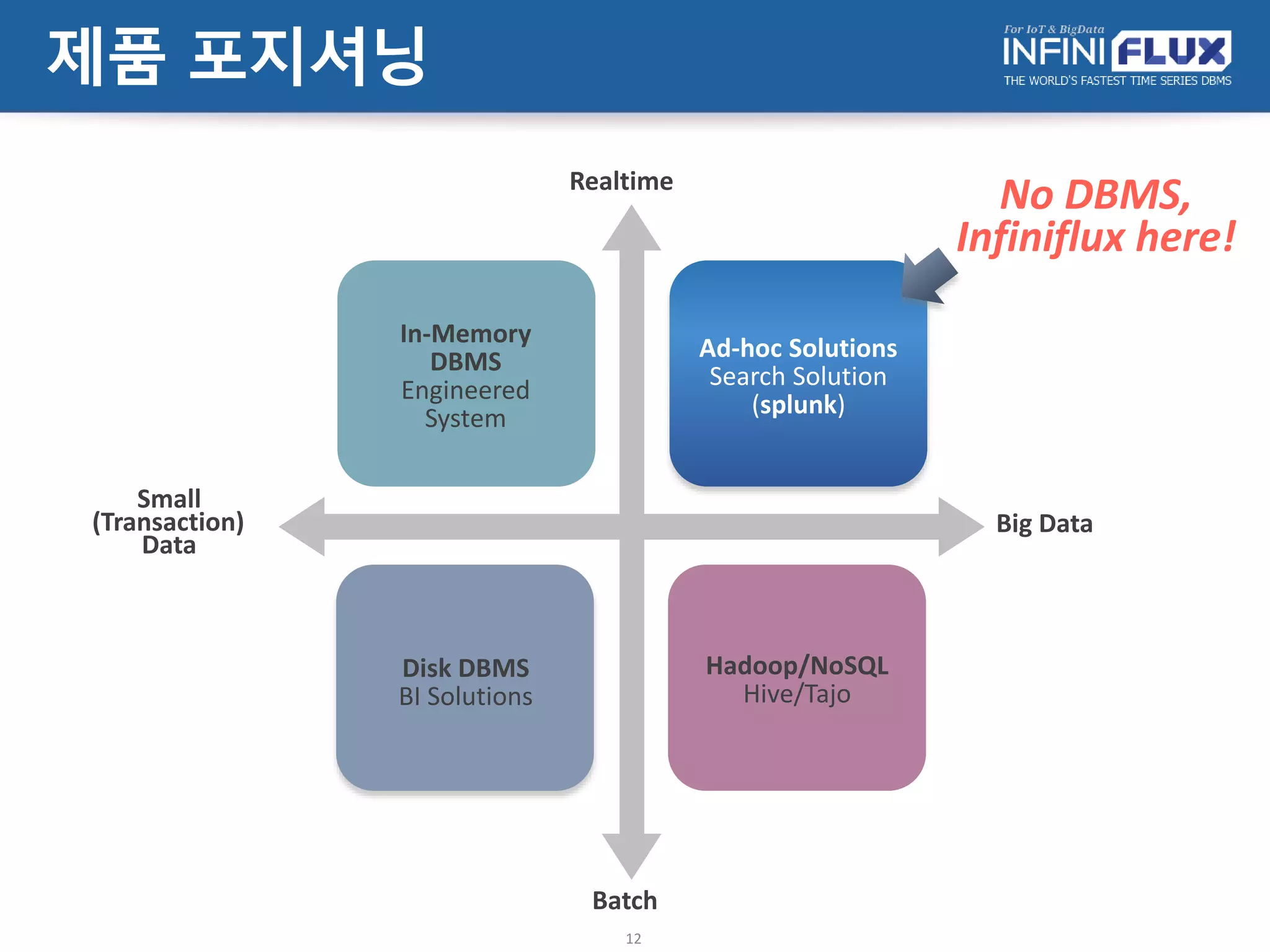 제품 포지셔닝
Realtime
Big Data
Small
(Transaction)
Data
Batch
12
In-Memory
DBMS
Engineered
System
Ad-hoc Solutions
Search Solution
(splunk)
Disk DBMS
BI Solutions
Hadoop/NoSQL
Hive/Tajo
No DBMS,
Infiniflux here!
 