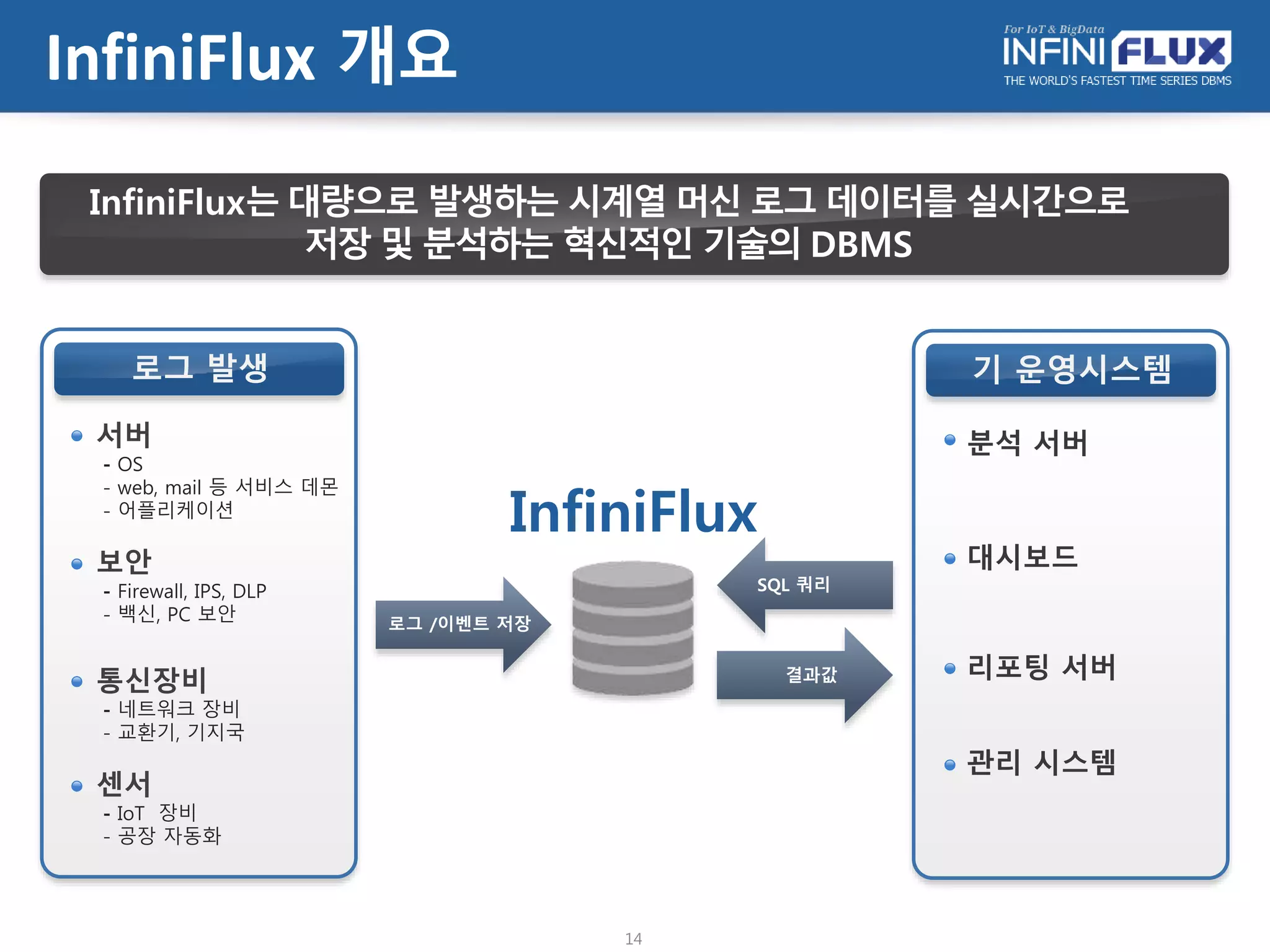 InfiniFlux 개요
14
InfiniFlux는 대량으로 발생하는 시계열 머신 로그 데이터를 실시간으로
저장 및 분석하는 혁신적인 기술의 DBMS
로그발생 기운영체제
서버
센서
보안
통신장비
분석 서버
관리시스템
대시보드
리포팅서버
로그/이벤트저장
SQL 쿼리
결과값
InfiniFlux
 