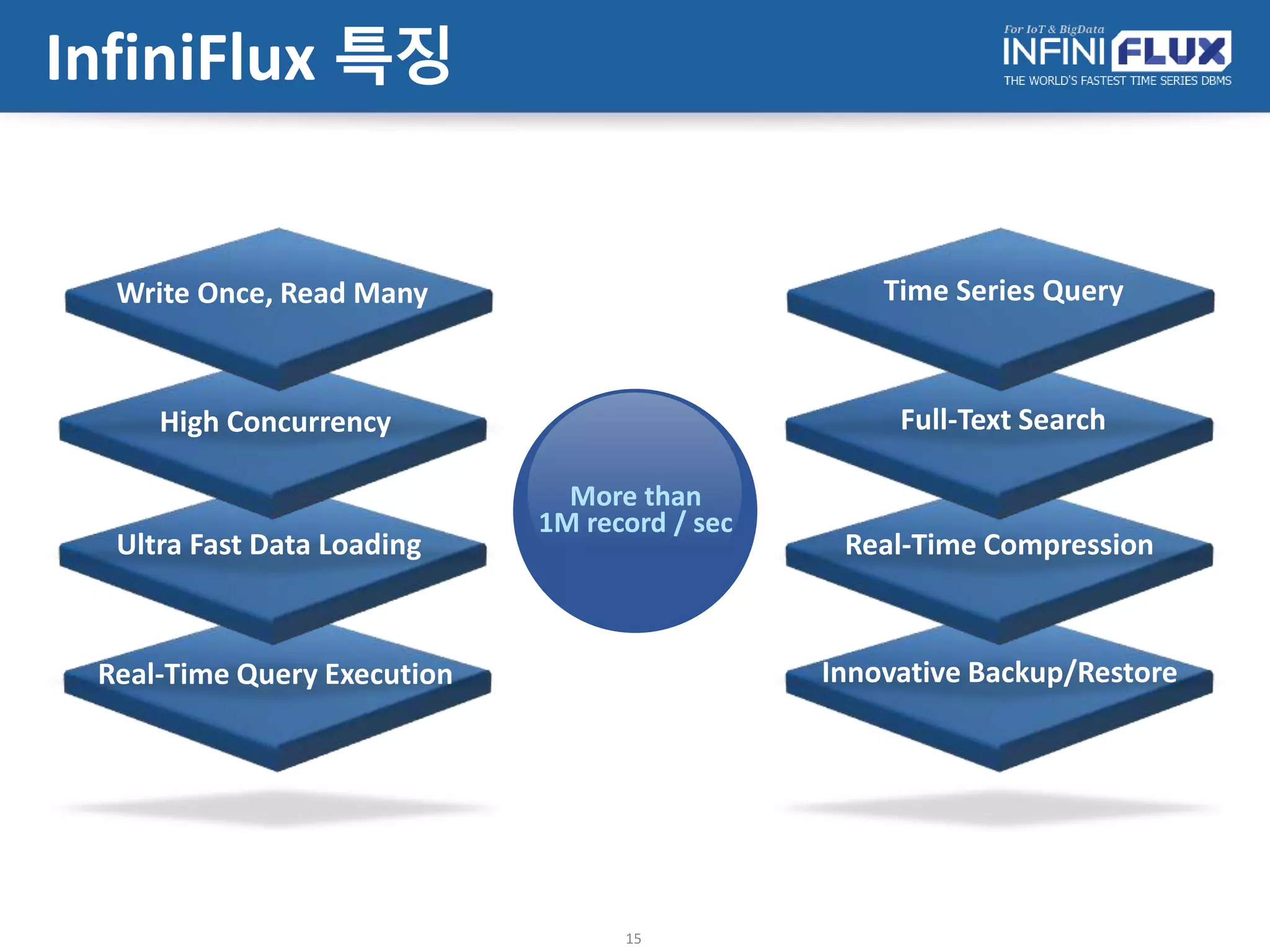 InfiniFlux 아키텍쳐
15
log collector
built-in
built-in
built-in
User-defined
User-defined
Client API
시계열 조회 실시간 검색 엔진
실시간 데이터 압축 저장
시간 기반 파티셔닝
초고속 입력 실시간 인덱싱
혼합형 인메모리/디스크 선택
표준 ANSI SQL, 인터페이스
RESTful
Python
JDBC
ODBC
CLI
서버
통신장비
센서
분석서버
대시보드
리포팅서버
 