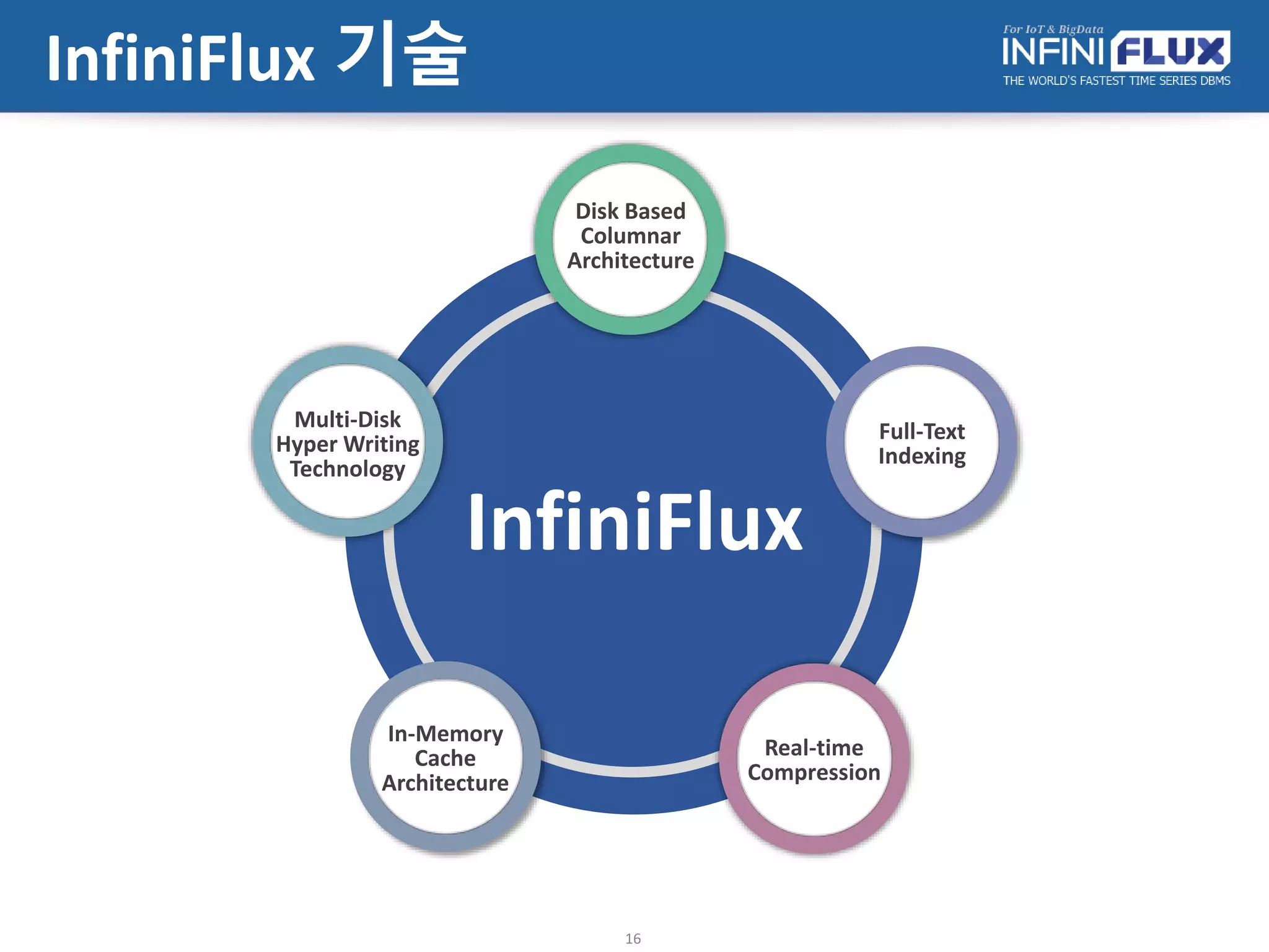 InfiniFlux 특징
16
Write Once, Read Many
Ultra Fast Data Loading
High Concurrency
Real-Time Query Execution
Time Series Query
Real-Time Compression
Full-Text Search
Innovative Backup/Restore
More than
1M record / sec
 