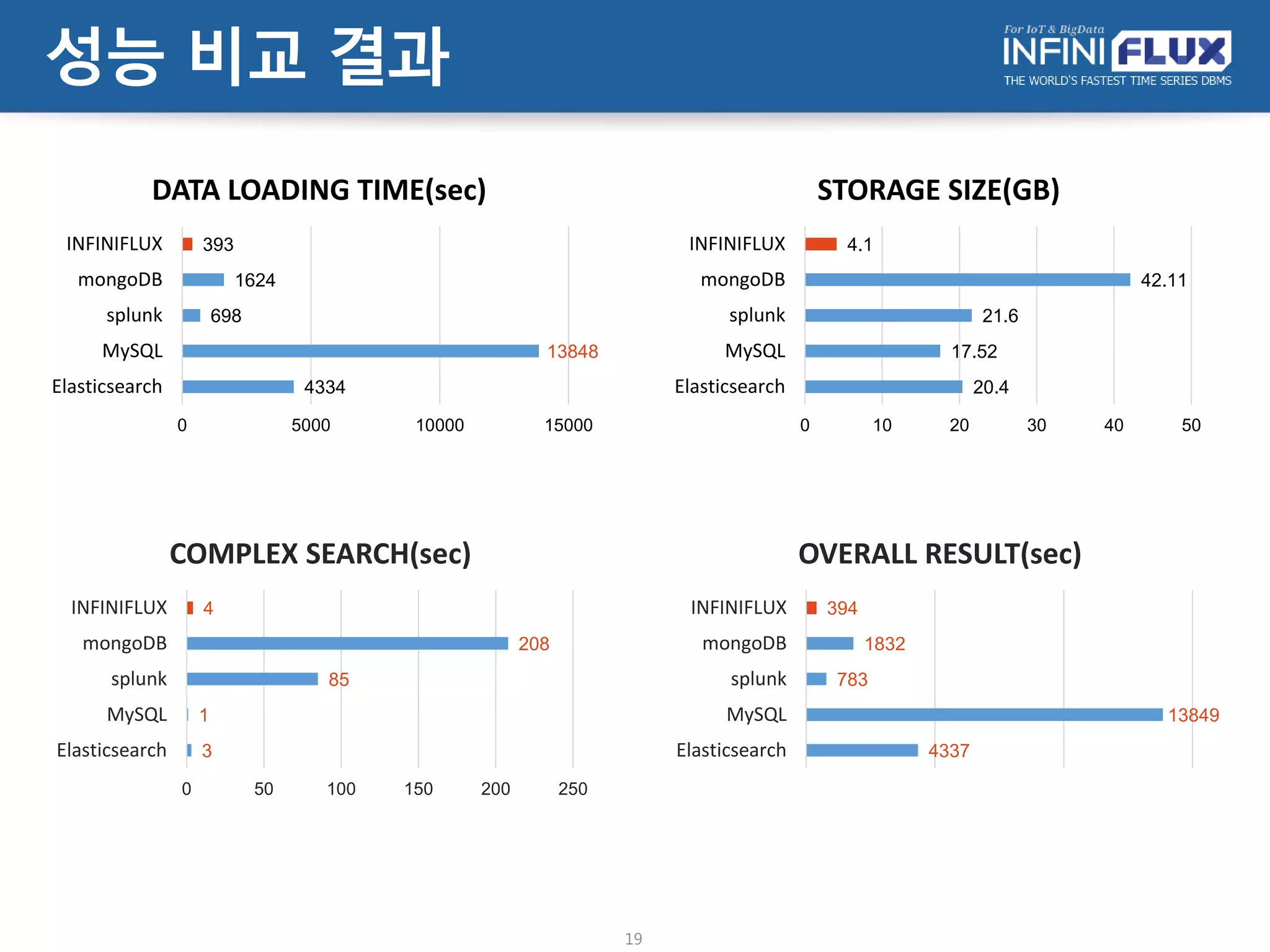 성능 비교 환경
필드
로그 생성
시간
출발지
ip
출발지
port
도착지
ip
도착지
port
프로토콜
타입
로그
텍스트
상태 코드
데이터
크기
필드명 arrivaltime srcip srcport dstip dstport protocol eventlog eventcode eventsize
필드 타입 datetime ipv4 integer ipv4 integer short
varchar
(1024)
short long
19
기본적인 하드웨어 환경에서 1억건, 13GB의 데이터로
각 제품의 데이터 입력 및 분석 성능 측정
데이터의 실시간 저장
하드웨어
사양
- CentOS 6.6
- Intel(R) Core(TM) i7-4790
CPU @3.60GHz(4 core)
- 32GB memory
- SATA DISK
데이터의 실시간 저장
테스트
대상
- InfiniFlux 2.0
- MySQL 5.2
- Splunk 6.2.3
- Elasticsearch 1.5.3
- mongo 3.0.3
[DATA]
 