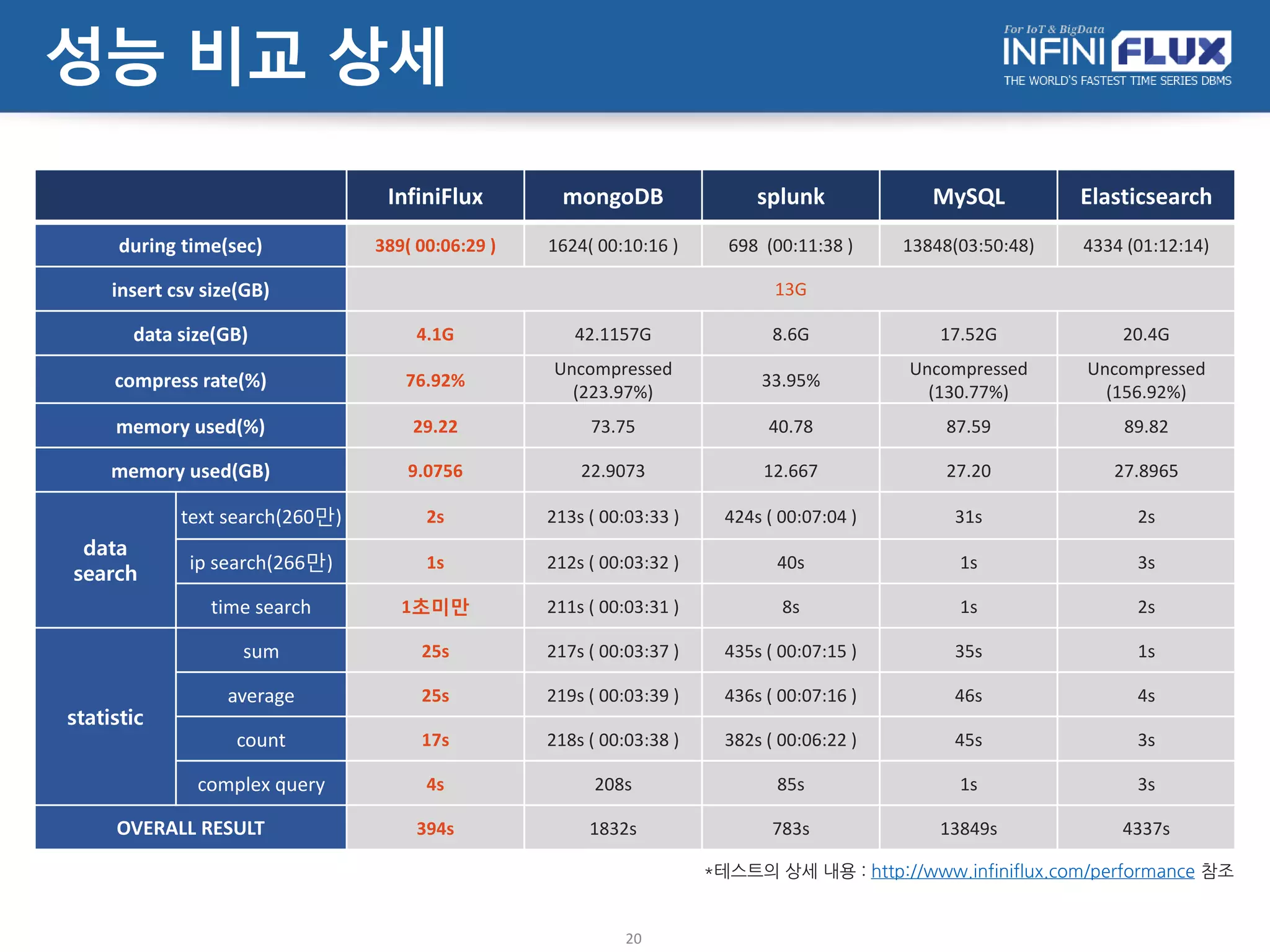 3
1
85
208
4
0 50 100 150 200 250
Elasticsearch
MySQL
splunk
mongoDB
INFINIFLUX
COMPLEX SEARCH(sec)
4337
13849
783
1832
393
0 5000 10000 15000
Elasticsearch
MySQL
splunk
mongoDB
INFINIFLUX
OVERALL RESULT(sec)
20
성능 비교 결과
4334
13848
698
1624
389
0 5000 10000 15000
Elasticsearch
MySQL
splunk
mongoDB
INFINIFLUX
DATA LOADING TIME(sec)
20.4
17.52
21.6
42.11
4.1
0 10 20 30 40 50
Elasticsearch
MySQL
splunk
mongoDB
INFINIFLUX
STORAGE SIZE(GB)
 