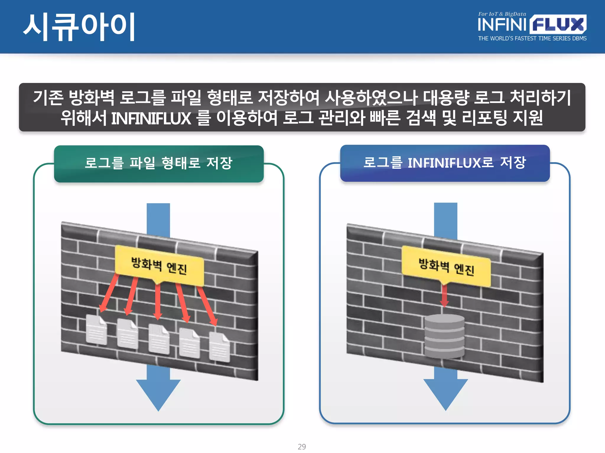 • BACKUP DATABASE [FROM start_time TO end_time] INTO [DISK | IBFILE] = ‘backup_file_path'
• 지정된 시간 범위의 DB에 대하여 지정 경로에 백업을 수행
• 전체 DB에 대하여 백업이 수행
• 단일 파일로 백업 가능
BACKUP
• ifluxadmin –r ‘backup_file_path’
• Backup image와 겹치는 영역의 data를 database image로 update
• database에 해당 테이블이 존재하지 않으면 자동 생성
RESTORE
• [MOUNT | UNMOUNT] DATABASE ‘backup_file_path'
• backup image에 존재하는 table을 현재 DB에 read only view로 생성함.
• 수 초 이내 mount / unmount 명령어를 통해 백업 파일을 즉시 활용 가능함.
MOUNT
29
주요 기능 – 백업(보관 및 복구)
 