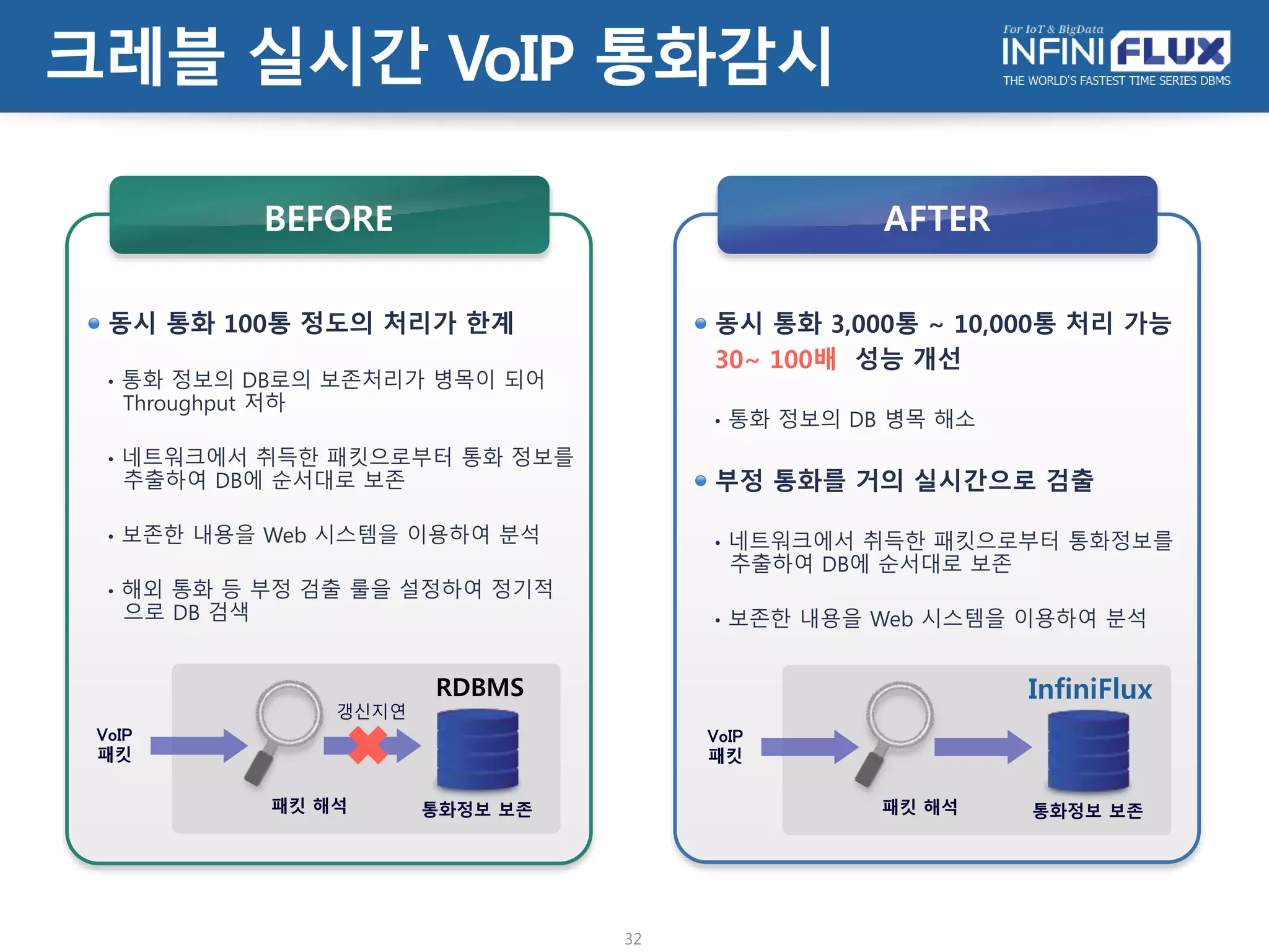 시큐아이
보안 로그의 파일 보관
• 방화벽에서 발생하는 보안 로그를 파일로 저장
• 최대 초당 10만건 로그 발생
• 대용량 로그에서 필요한 내용의 검색이 어려움
• 저장된 로그를 분석하여 리포팅이 어려움
• 고객이 로그를 분석하기 위해서는 외부의 별도
분석툴을 이용하여 분석을 수행 하여야 함
로그를 DB 저장 및 검색
• 최대 초당 10만건 로그를 InfiniFlux에 저장
• 압축을 통한 디스크 저장 공간의 절약
• 질의문을 이용한 다양한 조건 검색
리포팅 강화
• 대시보드에 다양한 정보 출력
• 통계 데이터의 주기적 저장
• 리포트 작성 시 다양한 통계 정보를 활용
• 다양한 통계 정보를 바탕으로 보안 위협 분석
32
AFTERBEFORE
 