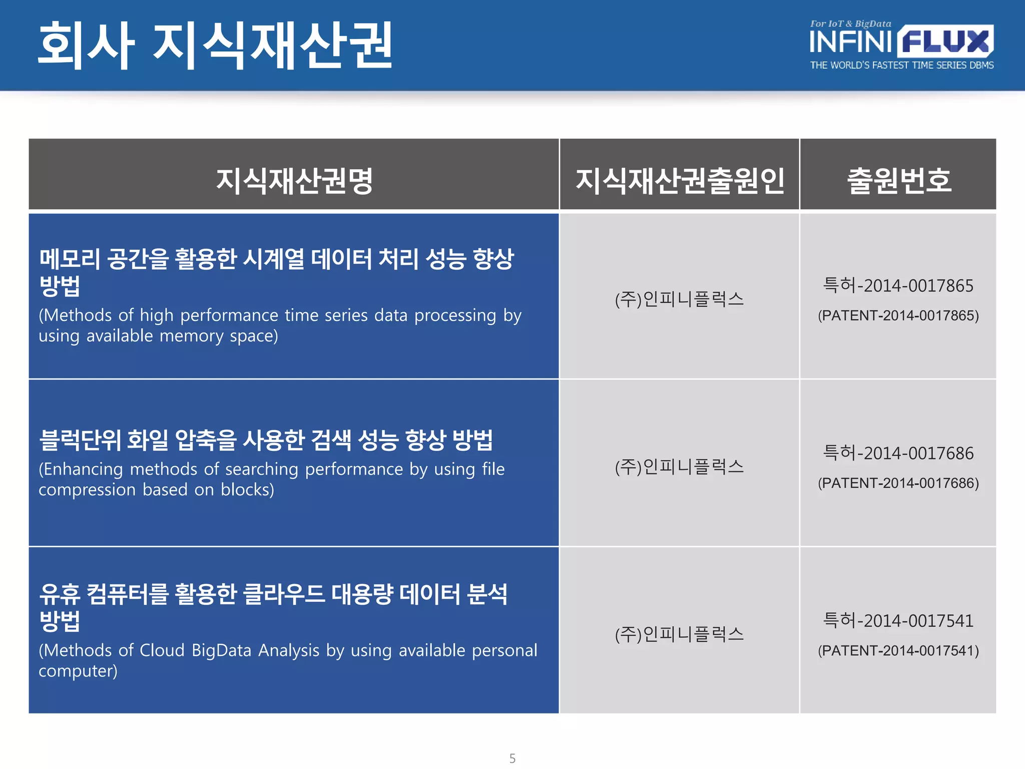 회사 지식재산권
5
지식재산권명 지식재산권출원인 출원번호
암시적타임칼럼값을이용한시간기반파티셔닝시스템및방법 ㈜인피니플럭스 한국/10-2015-0149890
고속의데이터입력시스템및방법 ㈜인피니플럭스 한국/10-2015-0149891
시간기반데이터에대한백업,리스토어,및마운트를위한데이터관리시스템및
방법
㈜인피니플럭스 한국/10-2015-0149892
메모리공간을활용한시계열데이터처리성능향상방법 ㈜인피니플럭스 한국/10-2014-0017865
블록단위 파일압축을사용한검색성능향상방법 ㈜인피니플럭스 한국/10-2014-0017686
유휴컴퓨터를활용한클라우드대용량데이터분석방법 ㈜인피니플럭스 한국/10-2014-0017541
 