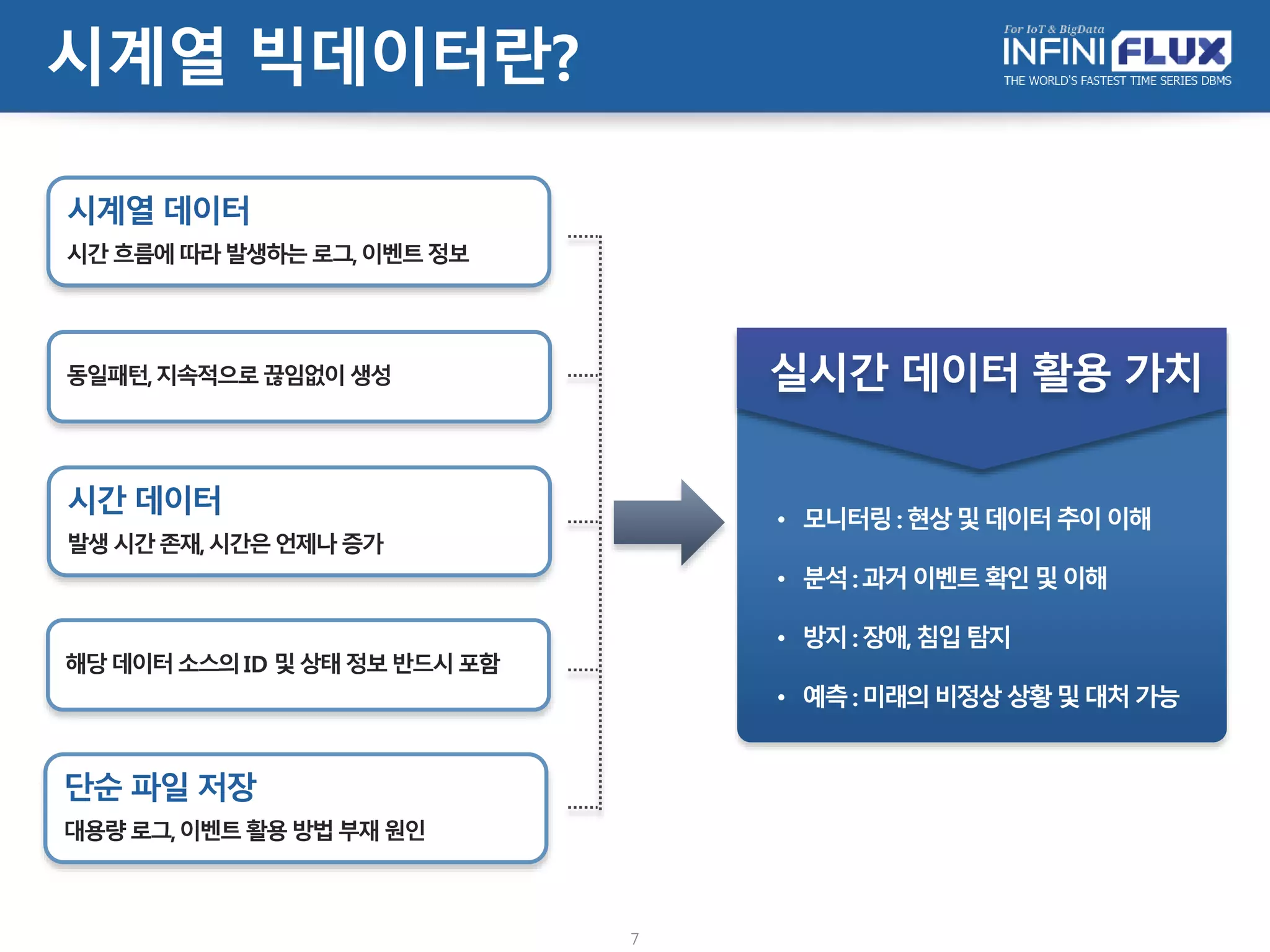 시계열 빅데이터란?
7
• 모니터링:현상및데이터추이이해
• 분석:과거이벤트확인및이해
• 방지:장애,침입탐지
• 예측:미래의비정상상황및대처가능
실시간 데이터 활용 가치
시계열 데이터
시간흐름에따라발생하는로그,이벤트정보
동일패턴,지속적으로끊임없이생성
시간 데이터
발생시간존재,시간은언제나증가
해당데이터소스의ID 및상태정보반드시포함
단순 파일 저장
대용량로그,이벤트활용방법부재원인
 