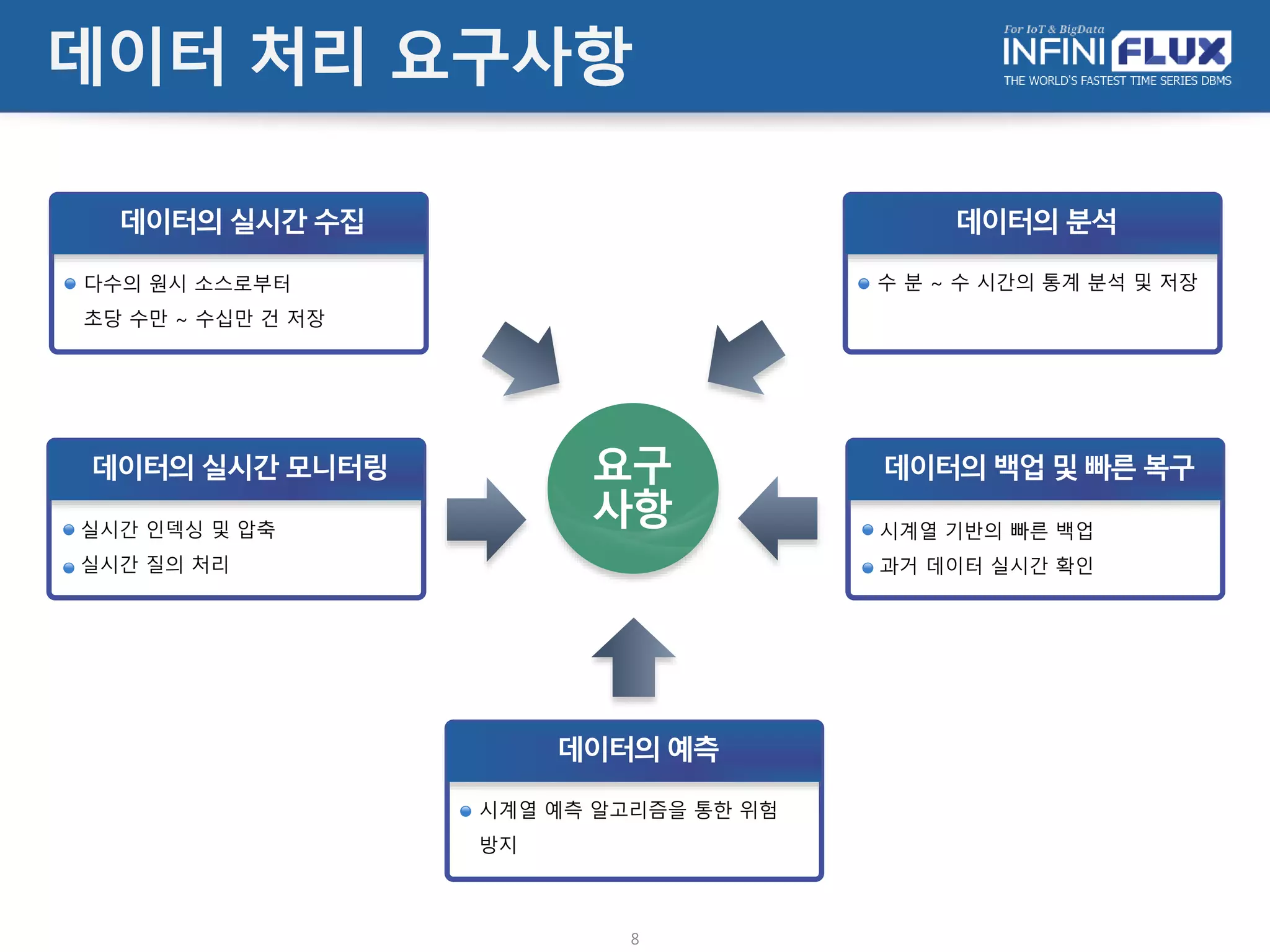 데이터 처리 요구사항
8
데이터 실시간 모니터링
데이터의 예측
데이터의 분석
데이터의 백업 및 빠른 복구요구
사항
데이터의실시간수집
• 다수의 원시 소스로부터
초당 수만 ~ 수십만 건 저장
데이터의실시간모니터링
• 실시간 인덱싱 및 압축
• 실시간 질의 처리
데이터의예측
• 시계열 예측 알고리즘을 통한 위험
방지
데이터의백업및빠른복구
• 시계열 기반의 빠른 백업
• 과거 데이터 실시간 확인
데이터의분석
• 수 분 ~ 수 시간의 통계 분석 및 저장
 