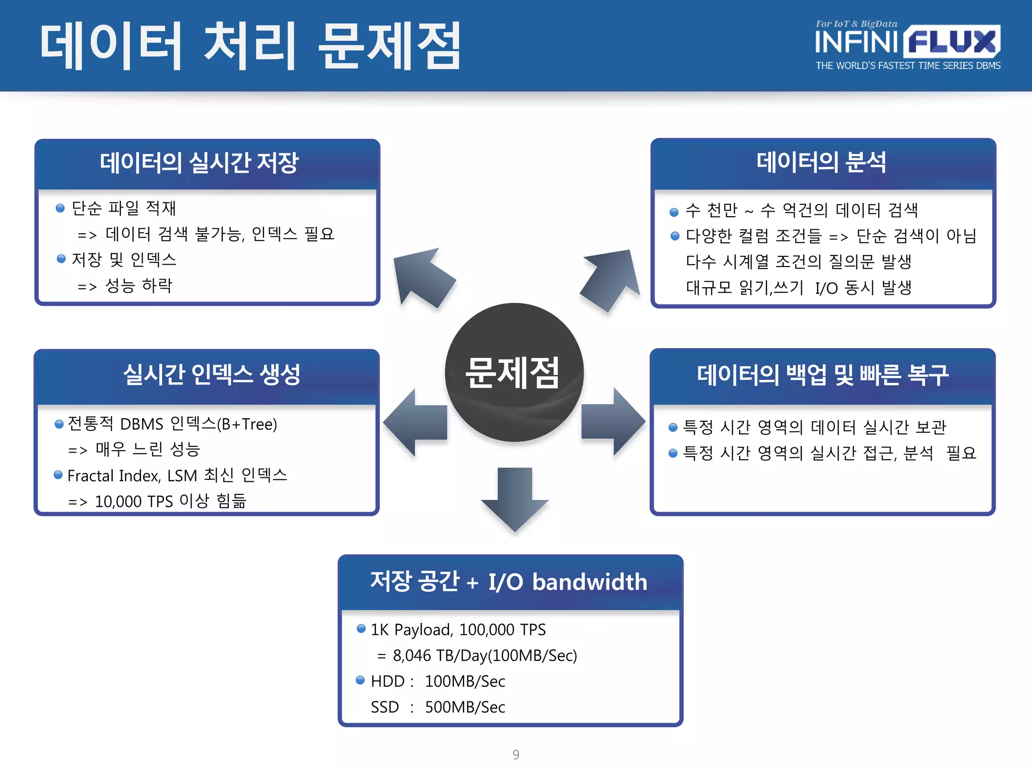 데이터 처리 문제점
9
데이터의실시간저장
실시간인덱스생성
저장공간+ I/O bandwidth
데이터의분석
데이터의백업및빠른복구문제점
• 단순 파일 적재
=> 데이터 검색 불가능, 인덱스 필요
• 저장 및 인덱스
=> 성능 하락
• 전통적 DBMS 인덱스(B+Tree)
=> 매우 느린 성능
• Fractal Index, LSM 최신 인덱스
=> 10,000 TPS 이상 힘듦
• 1K Payload, 100,000 TPS
= 8,046 TB/Day(100MB/Sec)
• HDD : 100MB/Sec
• SSD : 500MB/Sec
• 특정 시간 영역의 데이터 실시간 보관
• 특정 시간 영역의 실시간 접근, 분석 필요
• 수 천만 ~ 수 억건의 데이터 검색
• 다양한 컬럼 조건들
=> 단순 검색이 아님
=> 다수 시계열 조건의 질의문 발생
=> 대규모 읽기,쓰기 I/O 동시 발생
 