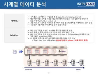시계열 데이터 분석
13
Sliding
Memory
Window
Memory
Window
Memory
Window
File -1 File -2 File -3 File -4 File -5 File -6 File -7
Data
Insert
Current time Old time
RDBMS
• 시계열은 시간 데이터 타입으로 존재 (date, time, timestamp, interval)
• 해당 데이터를 시계열 이라는 개념으로 인식하지 않고, 다른 일반적인 데이터와
동일하게 취급(number, varchar, ….)
• 그런 이유로 시간축을 기준으로 분석하기 위한 별도의 장치를 마련해 놓고 있지 않음
• 시간 인덱스를 이용하여 분석할 경우 성능이 느림
InfiniFlux
• 데이터가 입력될 때 시간 순서대로 물리적 파티션을 생성
• 이런 이유로 특정 시간대의 레코드에 대한 직접 억세스 가능
• 데이터가 입력될 경우 해당 레코드에 대한 nano 단위의 timestamp가 자동적으로
입력 (숨은 _arrival_time 컬럼)
• 이 컬럼을 기준으로 시간축의 데이터를 자유자재로 조작 가능
• Select data from table where DURATION 10 minute (10내 데이터 출력)
 