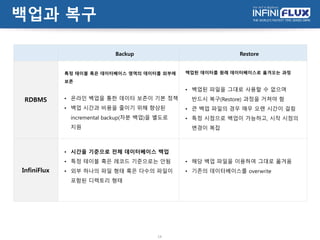 백업과 복구
14
Backup Restore
RDBMS
특정 테이블 혹은 데이터베이스 영역의 데이터를 외부에
보존
• 온라인 백업을 통한 데이터 보존이 기본 정책
• 백업 시간과 비용을 줄이기 위해 향상된
incremental backup(차분 백업)을 별도로
지원
백업된 데이터를 원래 데이터베이스로 옮겨오는 과정
• 백업된 파일을 그대로 사용할 수 없으며
반드시 복구(Restore) 과정을 거쳐야 함
• 큰 백업 파일의 경우 매우 오랜 시간이 걸림
• 특정 시점으로 백업이 가능하고, 시작 시점의
변경이 복잡
InfiniFlux
• 시간을 기준으로 전체 데이터베이스 백업
• 특정 테이블 혹은 레코드 기준으로는 안됨
• 외부 하나의 파일 형태 혹은 다수의 파일이
포함된 디렉토리 형태
• 해당 백업 파일을 이용하여 그대로 옮겨옴
• 기존의 데이터베이스를 overwrite
 