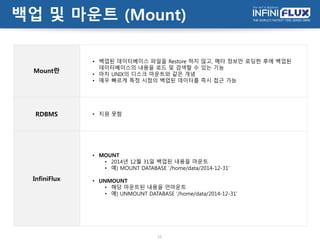 백업 및 마운트 (Mount)
15
Mount란
• 백업된 데이터베이스 파일을 Restore 하지 않고, 메타 정보만 로딩한 후에 백업된
데이터베이스의 내용을 로드 및 검색할 수 있는 기능
• 마치 UNIX의 디스크 마운트와 같은 개념
• 매우 빠르게 특정 시점의 백업된 데이터를 즉시 접근 가능
RDBMS • 지원 못함
InfiniFlux
• MOUNT
• 2014년 12월 31일 백업된 내용을 마운트
• 예) MOUNT DATABASE ‘/home/data/2014-12-31’
• UNMOUNT
• 해당 마운트된 내용을 언마운트
• 예) UNMOUNT DATABASE ‘/home/data/2014-12-31’
 