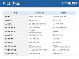 비교 차트
3
특성 InfiniFlux DB RDBMS
트랜잭션 Snapshot 기반 암묵적 제공 Log File 기반 명시적 제공
INSERT 성능 초당 30만~300만건 초당 1만건 이하
SELECT 성능 검색 및 통계 분석 질의에 최적화 OLTP 처리에 최적화
처리 데이터 속성 로그성 시계열 데이터 비 로그성 트랜잭션 데이터
데이터 변경 모델
Append Only
(Write Once, Read Many)
Updatable
DELETE 연산 가장 오래된 것부터 삭제 임의의 데이터 삭제
실시간 인덱스 실시간 비트맵 지원 비 실시간성 B+Tree
데이터 압축 고성능 실시간 압축 압축 지원 미비
실시간 텍스트 검색
지원
(실시간 역인덱스 지원)
미지원
(지원하더라도 실시간 속성 미비)
시계열 데이터 지원 Sharding을 통한 데이터 파티션 지원 일반 timestamp 칼럼 기반 지원
데이터와 인덱스 Gap 순간적으로 Gap 발생 Gap 발생하지 않음
 