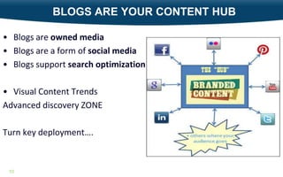 BLOGS ARE YOUR CONTENT HUB
• Blogs are owned media
• Blogs are a form of social media
• Blogs support search optimization

• Visual Content Trends
Advanced discovery ZONE
Turn key deployment….

10

 