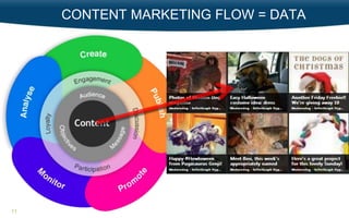 CONTENT MARKETING FLOW = DATA

11

 