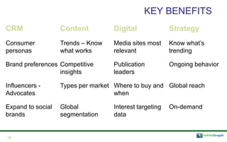 KEY BENEFITS
CRM

Content

Digital

Strategy

Consumer
personas

Trends – Know
what works

Media sites most
relevant

Know what’s
trending

Publication
leaders

Ongoing behavior

Brand preferences Competitive
insights
Influencers Advocates

Types per market Where to buy and Global reach
when

Expand to social
brands

Global
segmentation

16

Interest targeting
data

On-demand

 