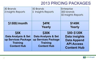 2013 PRICING PACKAGES
30 Brands
3 Insights Reports

50 Brands
5 Insights Reports

Enterprise
300 brands
50 Insights Reports

$1500/month

$49K
Yearly

$149K
Yearly

$5K

$30K

$50-$120K
Data insights
Data Append
API Access
Content Hub

Data Analysis & Set Data Analysis & Set
up Services Package up Services Package
Training
Training
Content Hub
Content Hub

17

 