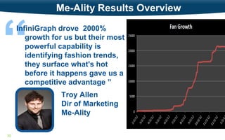 “

Me-Ality Results Overview

InfiniGraph drove 2000%
growth for us but their most
powerful capability is
identifying fashion trends,
they surface what's hot
before it happens gave us a
competitive advantage ”
Troy Allen
Dir of Marketing
Me-Ality

30

 