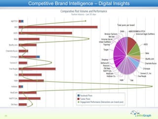 Competitive Brand Intelligence – Digital Insights




23
 