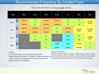 Recommended Frequency By Content Type
                                    Total post allocation over four week period:


         Type           Mon            Tues          Wed            Thurs           Fri           Sat           Sun


                       optional         10          optional       optional         20             15
                                                                                                               trending
       Status
                                                                                                                 posts
                       optional         25          optional       optional         40             30

                       optional       optional      optional         12           optional
                                                                                                trending       trending
        Link
                                                                                                  posts          posts
                       optional       optional      optional         20           optional

                                         7             14                         repost           14
                                                                                                               trending
        Photo
                                                                                                                 posts
                                        15             20                         repost           20

                                                       8            repost        repost        trending          6
        Video
                                                       8            repost        repost        trending          6


     • Insight:                                              Recommendation:
       Link content goes to commerce sites and/or            Repost content used for heavy traffic days to fill out days
       blogs/media/publications. Whereas, status updates are and time slots with less traffic. A total of 200 posts across
       more consumer engagement inducing. Photos and         content types will get Client X to the industry average.
       videos perform the highest.




26
 