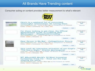 All Brands Have Trending content
     Consumer acting on content provides better measurement to what’s relevant




17
 
