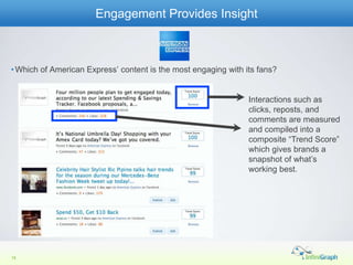 Engagement Provides Insight



• Which of American Express’ content is the most engaging with its fans?


                                                                Interactions such as
                                                                clicks, reposts, and
                                                                comments are measured
                                                                and compiled into a
                                                                composite “Trend Score”
                                                                which gives brands a
                                                                snapshot of what’s
                                                                working best.




18
 
