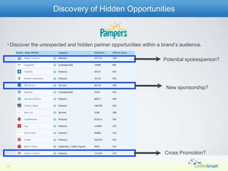 Discovery of Hidden Opportunities



• Discover the unexpected and hidden partner opportunities within a brand’s audience.

                                                                    Potential spokesperson?




                                                                     New sponsorship?




                                                                    Cross Promotion?

21
 