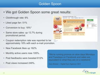 Golden Spoon

• We got Golden Spoon some great results:
• Clickthrough rate: 6%

• Liked page fan: 51%

• Conversion to buy: 18%*

• Same store sales: up 13.7% during
  promotional period.

• Coupon redemption rate was reported to be
  approximately 18% with each e-mail promotion.

• New Facebook likes up 162%

• Monthly active users rose 105%.
                                         “We’re running promos on slow days Mondays
• Post feedbacks were boosted 612%       and Tuesdays on Facebook and sales are
                                         equivalent to what they are on a weekend.”
• Post views increased 249%.             Gary Brewer – Digital Eye (Agency) CEO




29
 