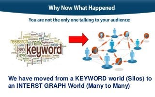 14
We have moved from a KEYWORD world (Silos) to
an INTERST GRAPH World (Many to Many)
 