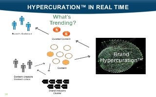 34
HYPERCURATION™ IN REAL TIME
 