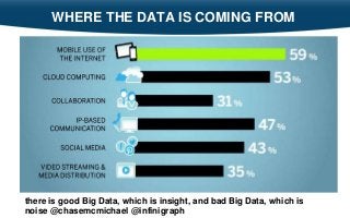 5
• On behalf of BT Germany GmbH & Co., the
Experton Group carried out a study on the
question of how big data is changing
business and IT. The study, “Data Explosion
in Business IT”, was carried out in March and
April 2012 with 100 decision-makers
working at companies with more than 500
employees. Most participants named mobile
use of the Internet and cloud computing as
the most important factors driving the
growth of big data.
WHERE THE DATA IS COMING FROM
there is good Big Data, which is insight, and bad Big Data, which is
noise @chasemcmichael @infinigraph
 