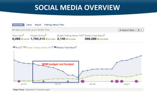 SOCIAL MEDIA OVERVIEW

     • July Analytics




                SEM budget not funded




13
 