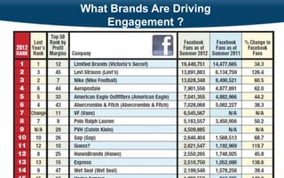 What Brands Are Driving
        Engagement ?




8
 