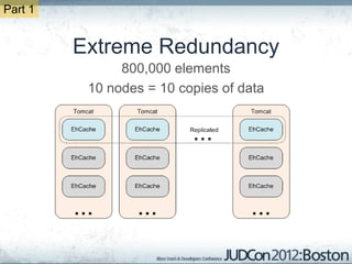Part 1


         Extreme Redundancy
               800,000 elements
          10 nodes = 10 copies of data
 
