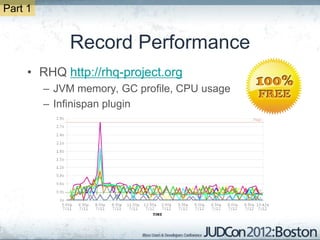Part 1


             Record Performance
     • RHQ http://rhq-project.org
         – JVM memory, GC profile, CPU usage
         – Infinispan plugin
 