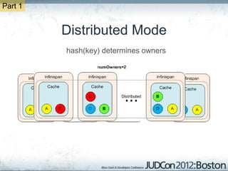 Part 1


         Distributed Mode
         hash(key) determines owners
 