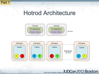 Part 1


         Hotrod Architecture
 
