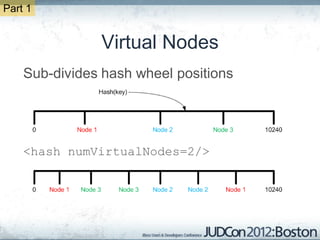 Part 1


               Virtual Nodes
    Sub-divides hash wheel positions




    <hash numVirtualNodes=2/>
 