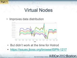 Part 1


                  Virtual Nodes
     • Improves data distribution




     • But didn’t work at the time for Hotrod
     • https://issues.jboss.org/browse/ISPN-1217
 