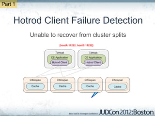 Part 1


     Hotrod Client Failure Detection
         Unable to recover from cluster splits
 