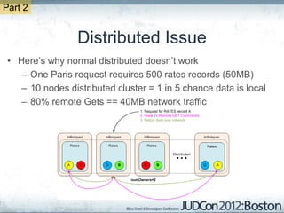 Part 2


                  Distributed Issue
 • Here’s why normal distributed doesn’t work
    – One Paris request requires 500 rates records (50MB)
    – 10 nodes distributed cluster = 1 in 5 chance data is local
    – 80% remote Gets == 40MB network traffic
 