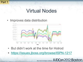 Part 1


         Hotrod Concurrent Start-up
 • Dynamic scaling
    – Replicated ___hotRodTopologyCache holds current clus...