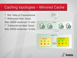 • Ref. Data vs Transactional
• Reference data: Good.
Max 30000 reads/sec 1k size
• Transactional data: Good.
Max 25000 writes/sec 1k size
.
 