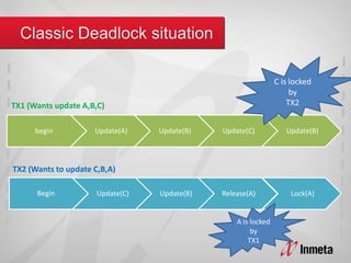 begin Update(A) Update(B) Update(C) Update(B)
Begin Update(C) Update(B) Release(A) Lock(A)
TX1 (Wants update A,B,C)
TX2 (Wants to update C,B,A)
C is locked
by
TX2
A is locked
by
TX1
 