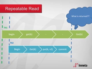 begin get(k) - - Get(k)
Begin Get(k) put(k, v2) commit
What is returned??
TX1
TX2
 