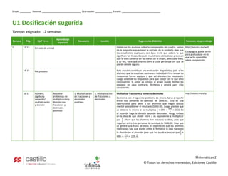 Grupo: Docente: Ciclo escolar: Escuela: .
Matemáticas 2
© Todos los derechos reservados, Ediciones Castillo
U1 Dosificación sugerida
Tiempo asignado: 12 semanas
Semana Pág. Eje/ Tema
Aprendizaje
esperado
Secuencia Lección Sugerencias didáctica Recursos de aprendizaje
1 12-13 Entrada de unidad Hable con los alumnos sobre la composición del cuadro, partan
de la pregunta expuesta en la entrada de la unidad y deje que
los estudiantes expliquen, con base en lo que saben, lo que
significan las líneas. Después muéstreles cómo éstas provocan
que la vista converja en las manos de la virgen, pero cada línea,
a su vez, hace que veamos bien a cada personaje sin que se
pierda detalle alguno.
http://edutics.mx/wSC
Esta página puede servir
para profundizar en lo
que se ha aprendido
sobre composición.
14-15 Me preparo Esta sección constituye una evaluación diagnóstica; pida a los
alumnos que la resuelvan de manera individual. Para revisar las
respuestas forme equipos y que así discutan los resultados.
Luego usted dé las respuestas para que coteje con lo que ellos
concluyeron. Si usted ya conoce al grupo puede formar los
equipos; en caso contrario, fórmelos y servirá para irlos
conociendo.
16-17 Número,
álgebra y
variación/
multiplicación
y división
Resuelve
problemas de
multiplicación y
división con
fracciones y
decimales
positivos
1. Multiplicación
de fracciones y
decimales
positivos.
1. Multiplicación
de fracciones y
decimales.
Multiplicar fracciones y números decimales
Comience con el siguiente problema de dinero. Se va a repartir
entre dos personas la cantidad de $686.00. Esta es una
oportunidad para pedir a los alumnos que hagan cálculo
mental para obtener el resultado ($343.00). Luego plantee que
se obtiene lo mismo si se multiplica
1
2
× 686 =
686
2
= 323. En
el pizarrón haga la división sacando decimales. Ponga énfasis
en la idea de que dividir entre 2 es equivalente a multiplicar
por
1
2
. Ahora que los alumnos han asociado la ideas, pida que
repartan entre tres personas la cantidad de $686.00. Deje que
se genere una lluvia de ideas. El objetivo es que los alumnos
mencionen hay que dividir entre 3. Refuerce la idea haciendo
la división en el pizarrón para que les ayude a asociar que
1
3
×
686 =
686
3
= 228.6.
http://edutics.mx/wSy
 