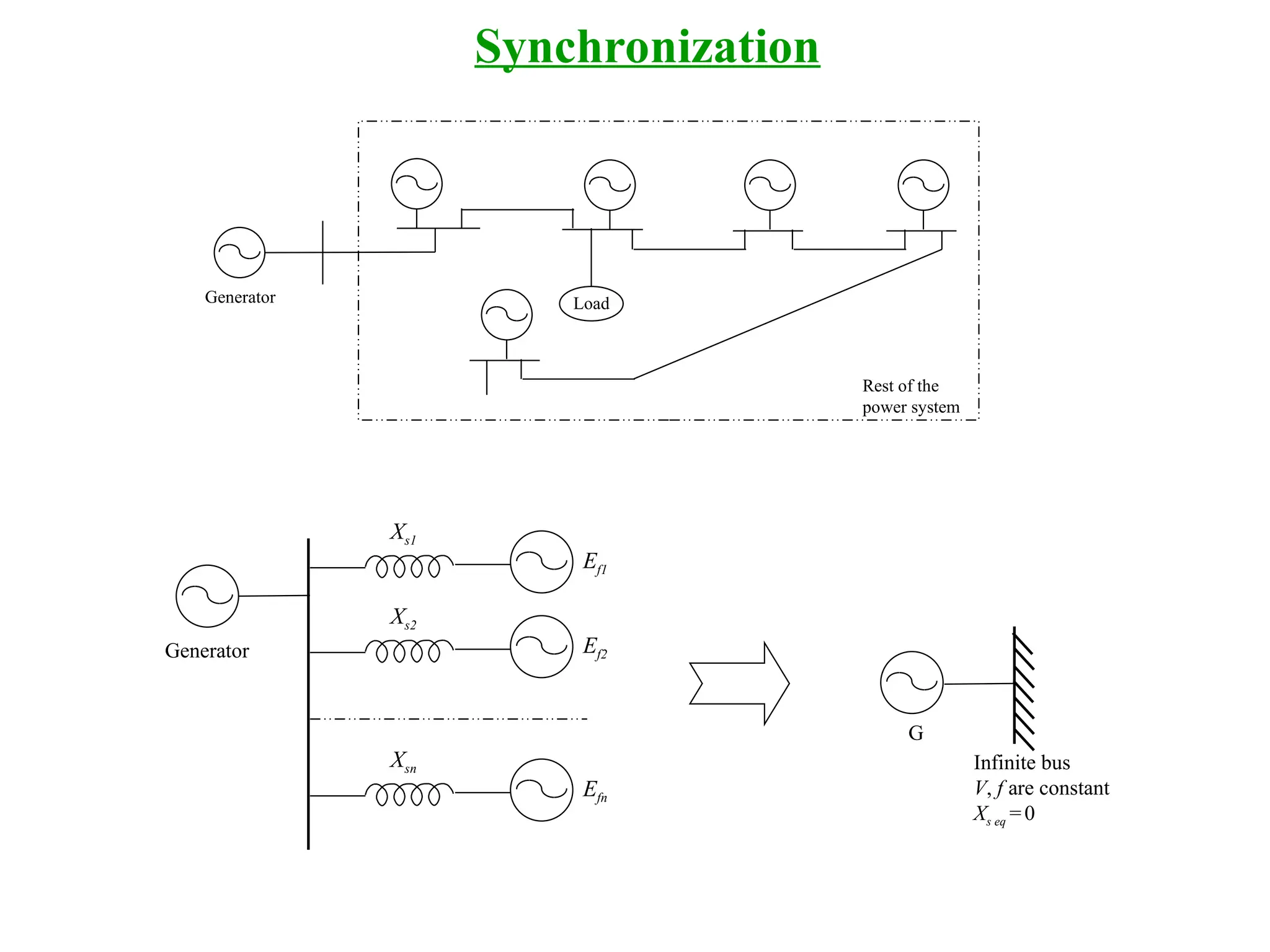 Synchronization
Load
Generator
Rest of the
power system
Generator
Xs1
Ef1
Xs2
Ef2
Xsn
Efn
Infinite bus
V, f are constant
Xs eq =0
G
 