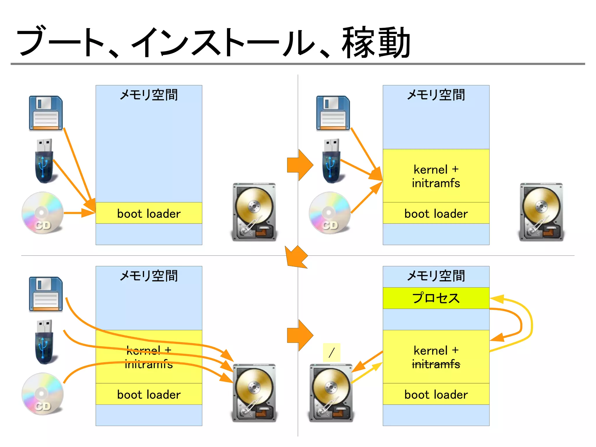 ブート、インストール、稼動
   メモリ空間             メモリ空間




                       kernel +
                      initramfs

   boot loader       boot loader



   メモリ空間             メモリ空間
                      プロセス


     kernel +    /     kernel +
    initramfs         initramfs

   boot loader       boot loader
 
