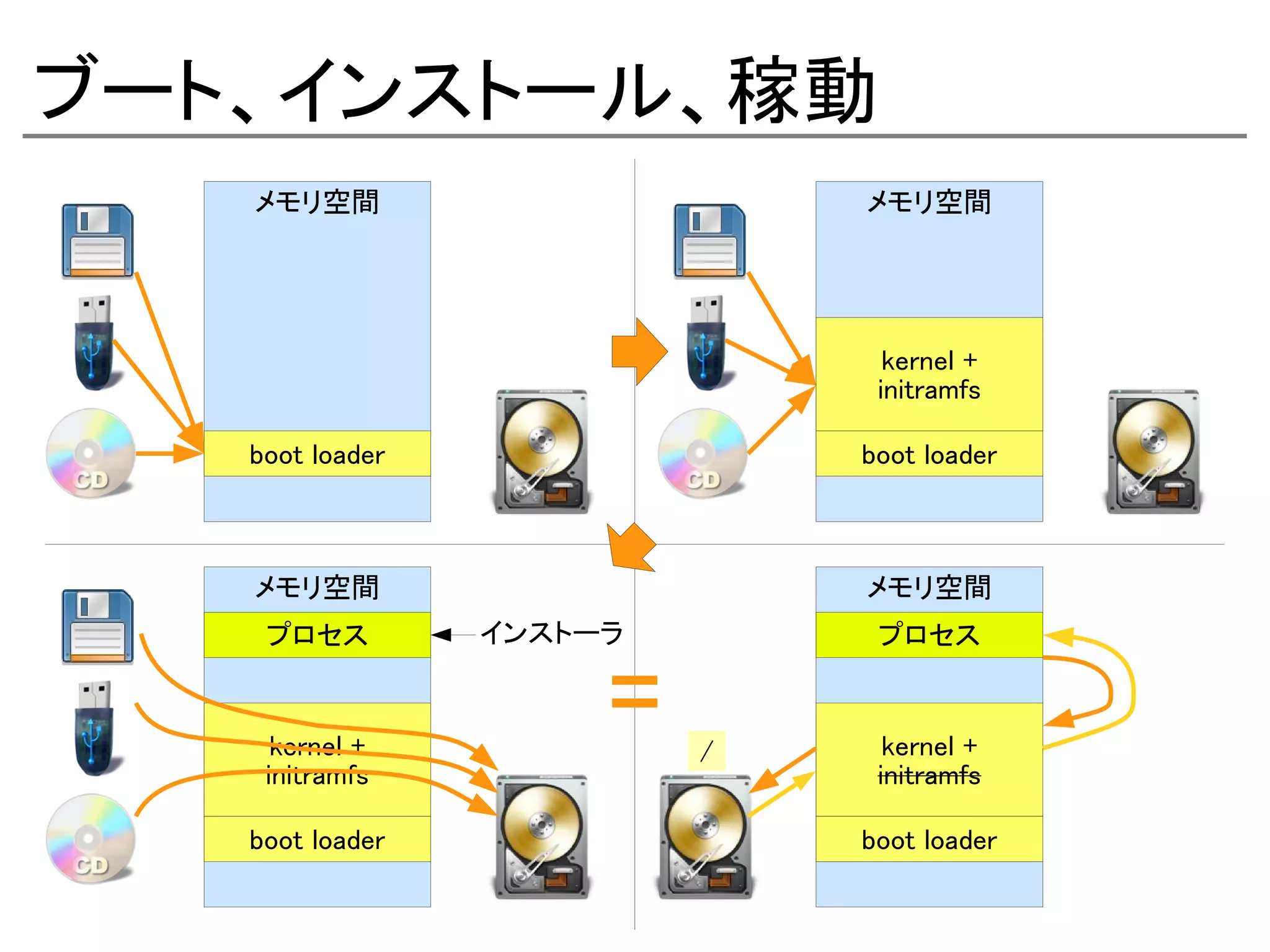 ブート、インストール、稼動
   メモリ空間                      メモリ空間




                                kernel +
                               initramfs

   boot loader                boot loader



   メモリ空間                      メモリ空間
    プロセス         インストーラ        プロセス


     kernel +             /     kernel +
    initramfs                  initramfs

   boot loader                boot loader
 