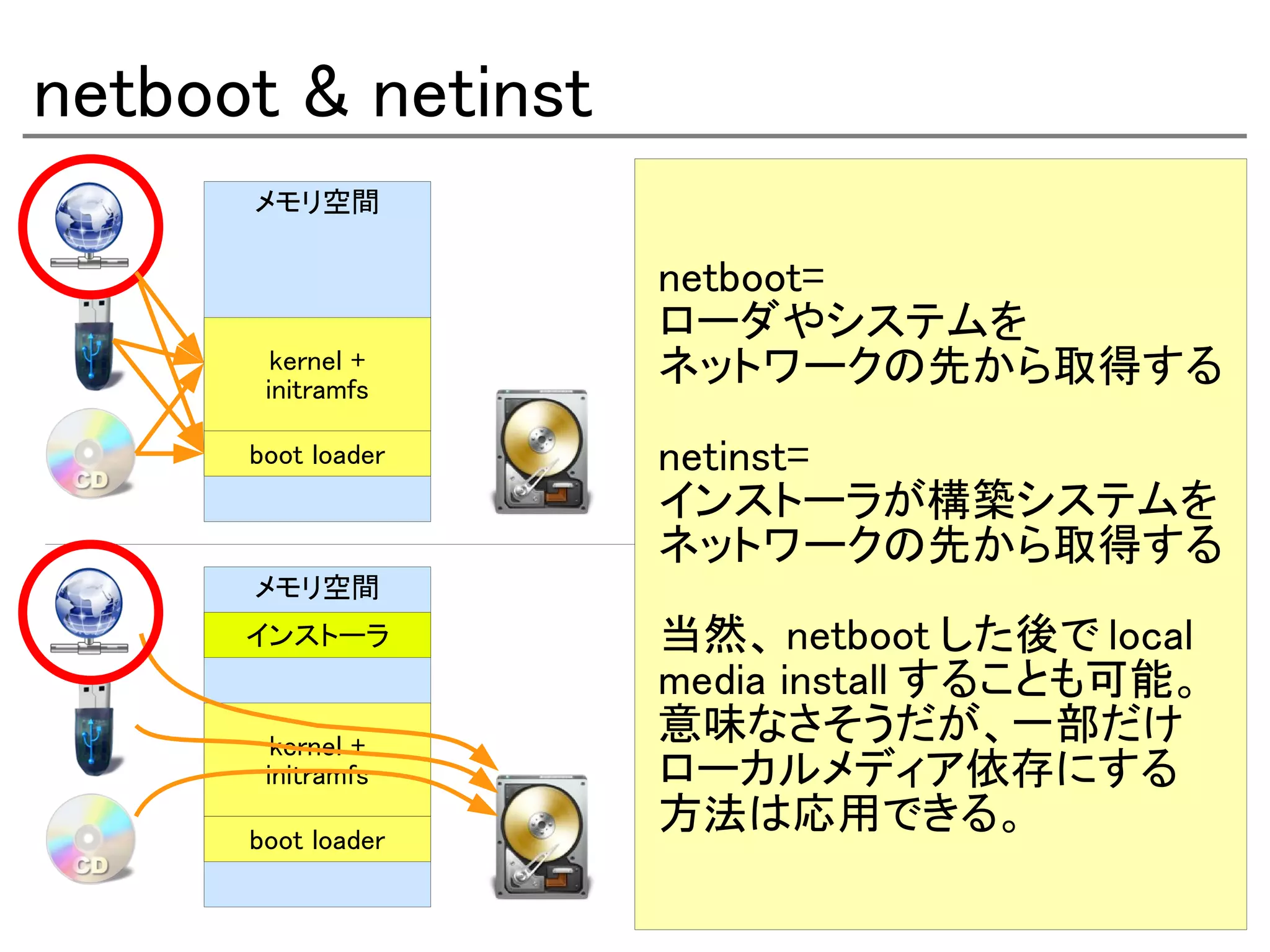 netboot & netinst
      メモリ空間

                    netboot=
                    ローダやシステムを
        kernel +
       initramfs
                    ネットワークの先から取得する
      boot loader   netinst=
                    インストーラが構築システムを
                    ネットワークの先から取得する
      メモリ空間
      インストーラ        当然、 netboot した後で local
                    media install することも可能。
        kernel +
                    意味なさそうだが、一部だけ
       initramfs    ローカルメディア依存にする
      boot loader
                    方法は応用できる。
 